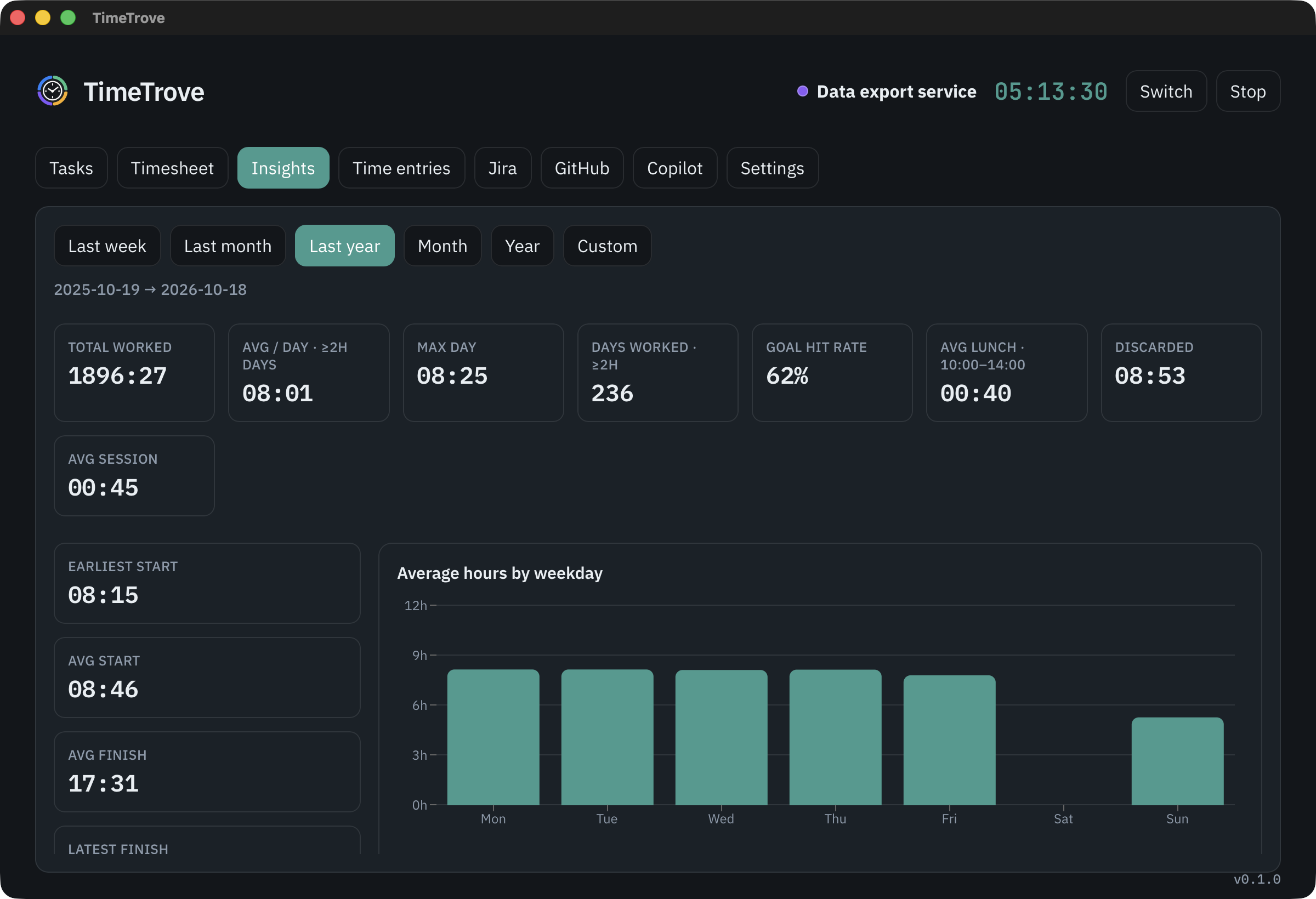 Insights for the last year: totals, averages and hours by weekday
